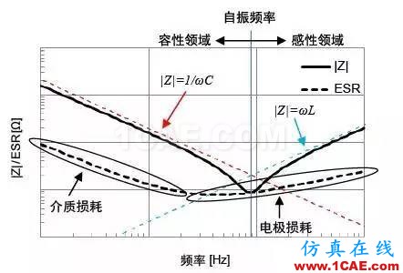 PCB課堂：電容的ESR知識(shí)匯總-PI仿真必學(xué)基礎(chǔ)知識(shí)ansysem培訓(xùn)教程圖片9