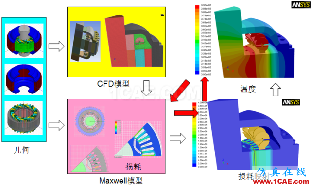 電動汽車設(shè)計(jì)中的CAE仿真技術(shù)應(yīng)用ansys分析案例圖片14