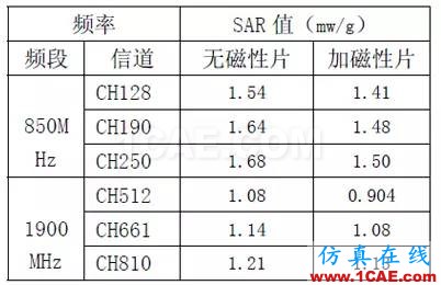 天線設(shè)計如何降低手機電磁輻射對人體健康影響（SAR）的研究【轉(zhuǎn)發(fā)】HFSS仿真分析圖片9