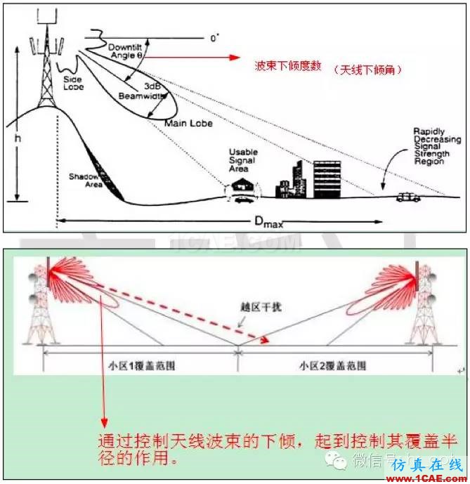 最好的天線(xiàn)基礎(chǔ)知識(shí)！超實(shí)用 隨時(shí)查詢(xún)HFSS分析圖片72