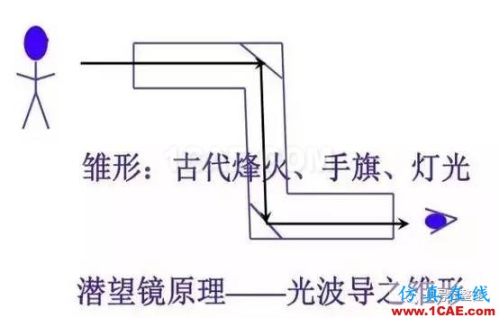 【科普】學(xué)習(xí)光纖傳輸相關(guān)的基礎(chǔ)知識HFSS分析圖片3