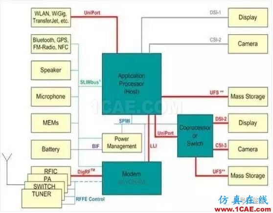 MIPI接口介紹-手機與無人機等移動產品都離不開的一種總線ansys hfss圖片4