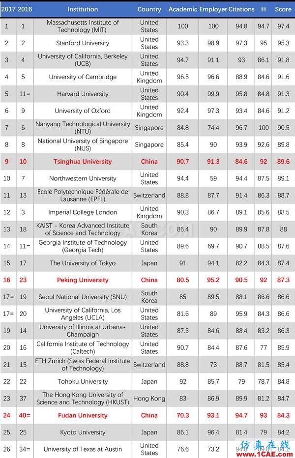 2017年QS世界大學專業(yè)排名發(fā)布，涵蓋46個學科圖片23