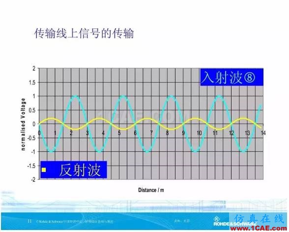 矢量網(wǎng)絡(luò)分析儀基礎(chǔ)與測(cè)量HFSS圖片11