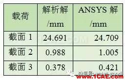 ANSYS分析—感知結構概念-尋求合理的橫截面設計【轉發(fā)】ansys培訓的效果圖片7