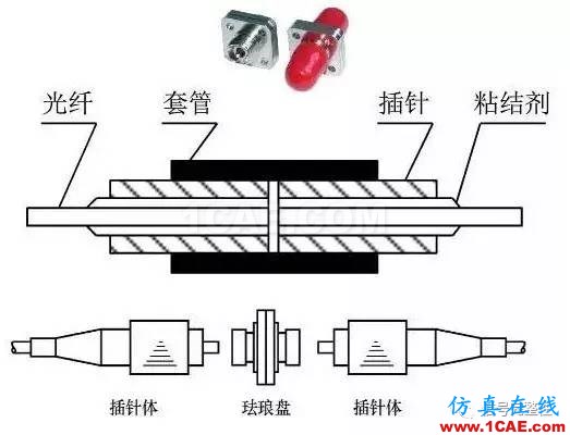 【科普】學(xué)習(xí)光纖傳輸相關(guān)的基礎(chǔ)知識ansys hfss圖片11