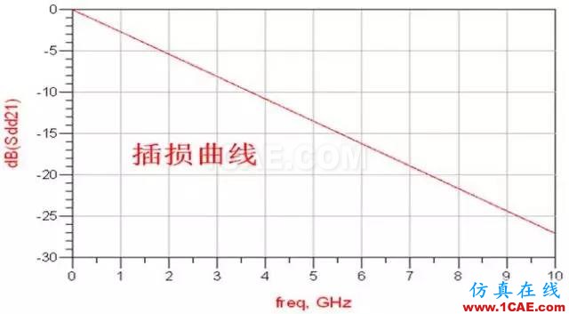  高速串行簡史（四）：開掛的自同步方式就是掃地高僧，你怎么看？【轉發(fā)】HFSS分析圖片2