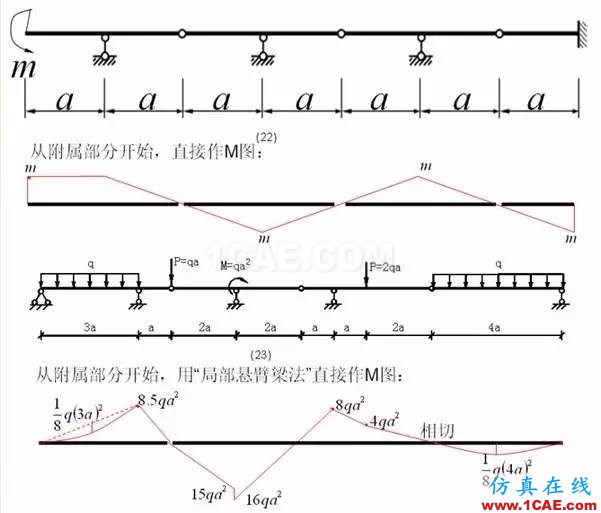 【土木工程師行業(yè)知識】各種結(jié)構彎矩圖Midas Civil應用技術圖片3