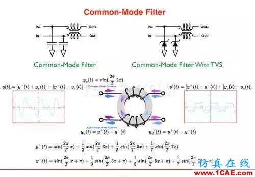 便攜式產(chǎn)品電磁干擾濾波解決方案CST電磁培訓(xùn)教程圖片3