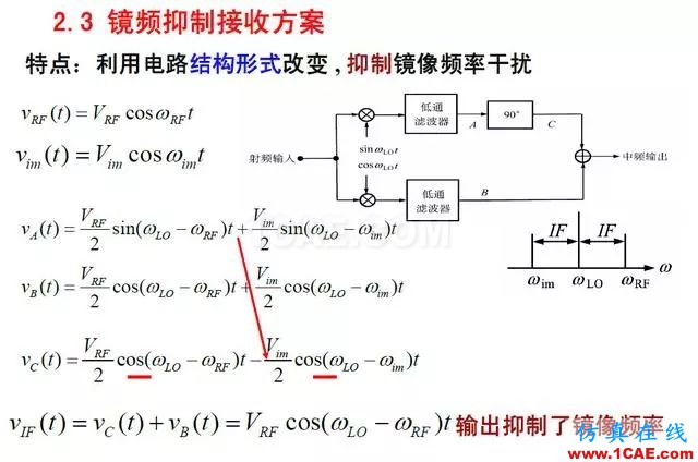 射頻電路:發(fā)送、接收機(jī)結(jié)構(gòu)解析HFSS仿真分析圖片19