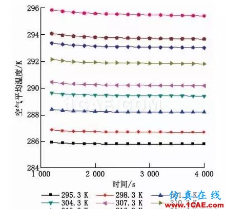 【Fluent應用】相變儲能地板輻射供暖系統(tǒng)蓄熱性能數(shù)值模擬fluent圖片9