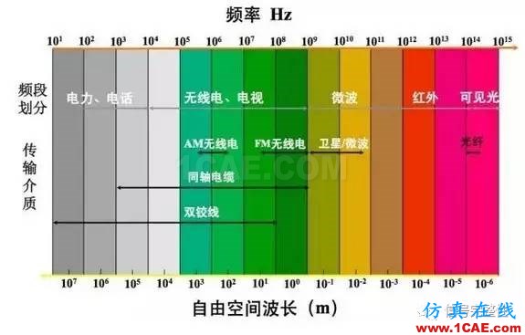 【科普】學(xué)習(xí)光纖傳輸相關(guān)的基礎(chǔ)知識HFSS分析圖片2