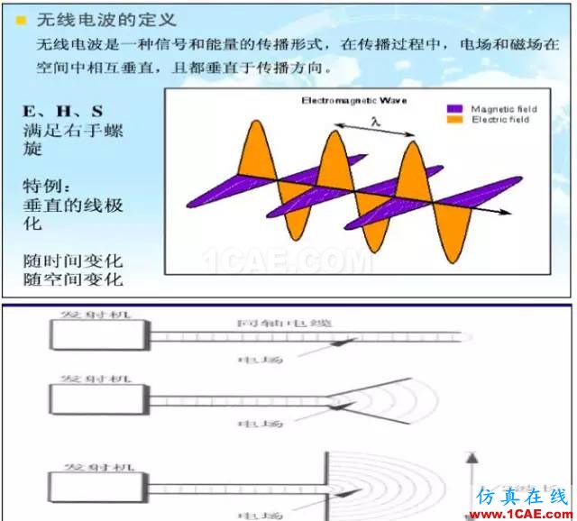 最好的天線基礎(chǔ)知識(shí)！超實(shí)用 隨時(shí)查詢(20170325)【轉(zhuǎn)】HFSS分析圖片4