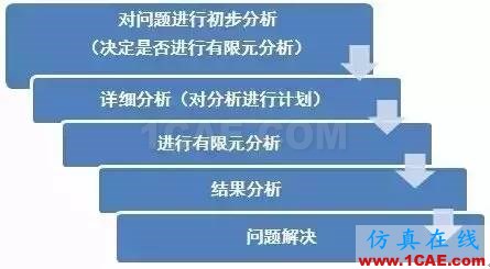 CAE其實(shí)沒有那么容易，所以才會(huì)特別讓人著迷！ansys培訓(xùn)的效果圖片5