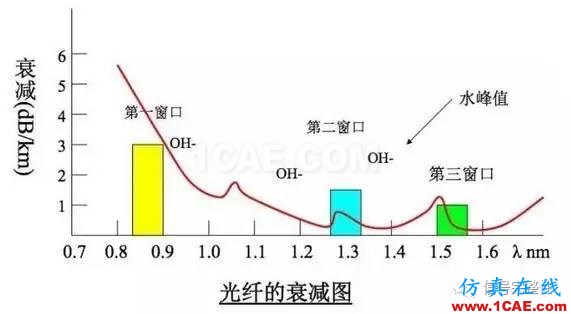 【科普】學(xué)習(xí)光纖傳輸相關(guān)的基礎(chǔ)知識HFSS仿真分析圖片8