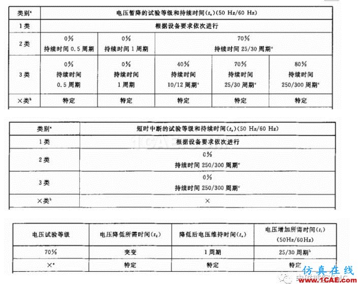 電磁兼容刨根究底微講堂之電壓暫降、短時中斷以及電壓變化標準解讀與交流20170401HFSS分析案例圖片3