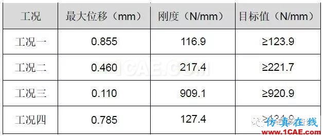 基于HyperWorks后部高度傳感器支架剛度分析與優(yōu)化設(shè)計【轉(zhuǎn)發(fā)】hypermesh技術(shù)圖片5