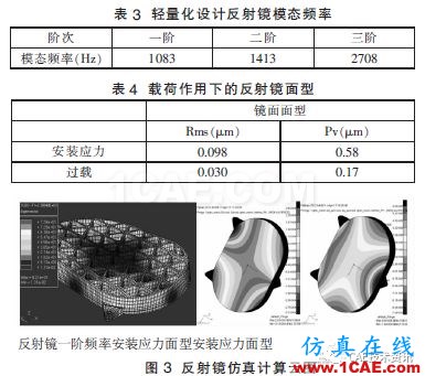 航空相機(jī)金屬反射鏡光機(jī)仿真優(yōu)化設(shè)計研究【轉(zhuǎn)發(fā)】ansys分析圖片4