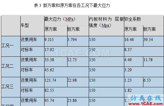 基于HyperWorks的某乘用車機(jī)艙蓋內(nèi)板開裂分析與優(yōu)化設(shè)計(jì)ansys培訓(xùn)課程圖片7