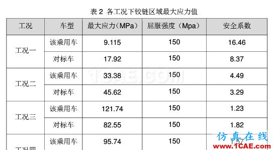 基于HyperWorks的某乘用車機(jī)艙蓋內(nèi)板開裂分析與優(yōu)化設(shè)計(jì)ansys培訓(xùn)課程圖片5