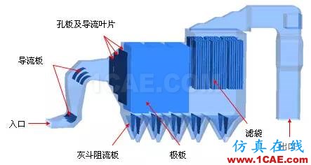 CFD與工業(yè)煙塵凈化和霧霾的關(guān)系，CFD創(chuàng)新應(yīng)用fluent仿真分析圖片8