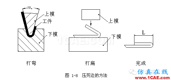 鈑金加工折彎壓死邊工藝，褶邊展開計算匯總！一定要收藏solidworks simulation分析圖片4