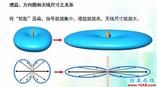 天線知識詳解：天線原理、天線指標測試HFSS結果圖片10