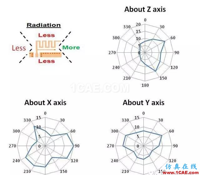 非常實用: 2.4G天線設計指南(賽普拉斯工程師力作)ADS電磁仿真分析圖片19
