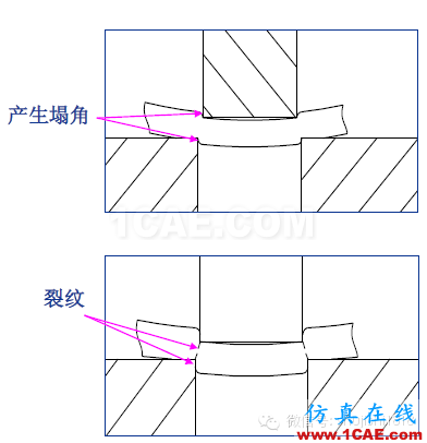 「沖壓基礎知識普及」最全的沖壓工藝與產品設計資料（視頻）~ansys圖片20