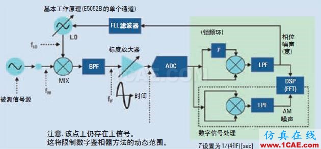 相位噪聲的含義和6個(gè)測量方法ansysem學(xué)習(xí)資料圖片6