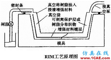 復(fù)合材料工藝簡(jiǎn)述機(jī)械設(shè)計(jì)資料圖片6