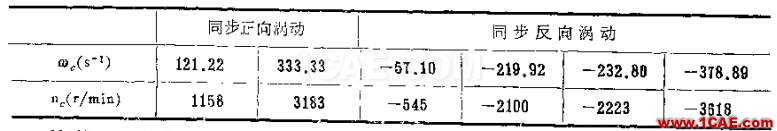 做轉(zhuǎn)子力學(xué)分析，你選APDL還是Workbench仿真？ansys培訓(xùn)的效果圖片31