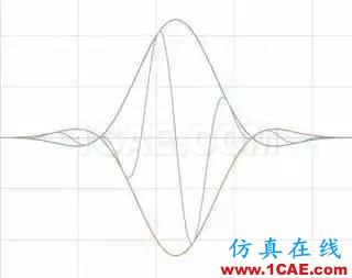 理解時域、頻域、FFT和加窗，加深對信號的認識ansys hfss圖片24