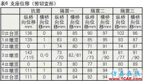 鉛芯隔震橡膠支座的低溫表現(xiàn)Midas Civil分析案例圖片19