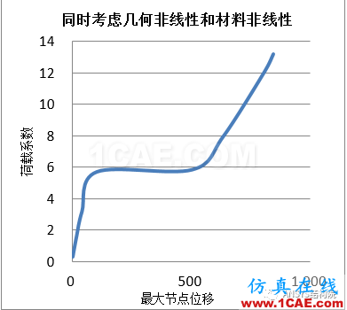 基于ANSYS某單層球面網(wǎng)殼結(jié)構(gòu)整體穩(wěn)定性分析ansys workbanch圖片21