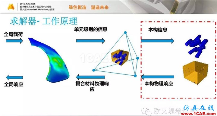 Moldflow 重大福利 快來領(lǐng)?。。。?高峰論壇演講PPT之四moldflow培訓(xùn)的效果圖片15