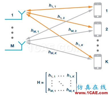 5G Massive MIMO與波束賦形關(guān)系及背后的信號(hào)處理HFSS圖片3