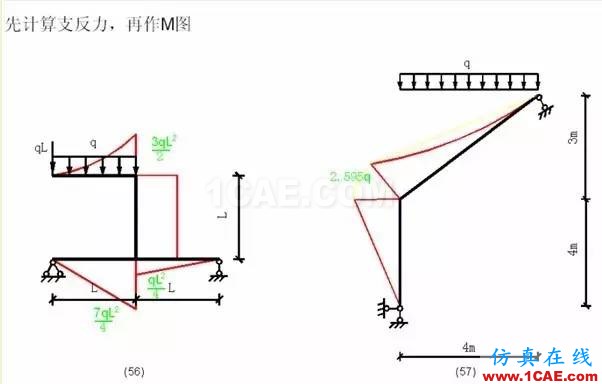 【行業(yè)知識】各種結(jié)構(gòu)彎矩圖（二）Midas Civil應(yīng)用技術(shù)圖片7