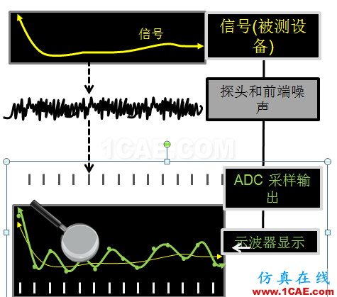 【大師講堂】淺論示波器的低本底噪聲對(duì)高速眼圖測(cè)試的意義HFSS培訓(xùn)課程圖片2