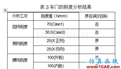 鷗翼車門組合式優(yōu)化分析hypermesh應(yīng)用技術(shù)圖片4