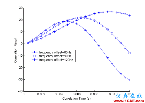 GPS接收機(jī)的靈敏度分析ansys hfss圖片13