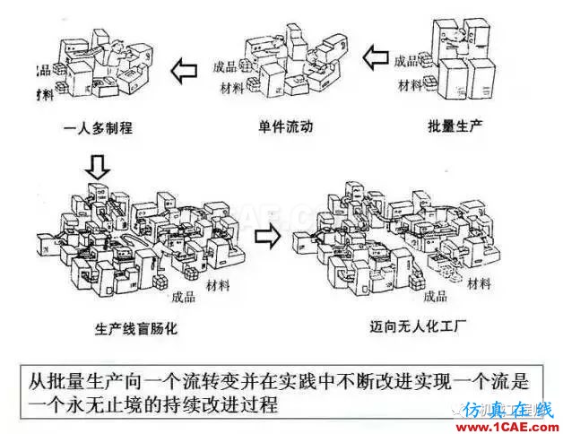 【生產(chǎn)管理】教授怕精益生產(chǎn)不好懂，畫了幅漫畫，通俗易懂！機(jī)械設(shè)計(jì)資料圖片4