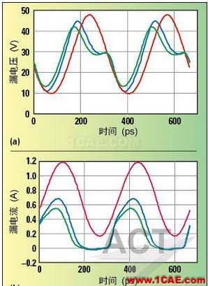 高功率GaN模型庫的器件和PA電路級驗(yàn)證HFSS圖片4