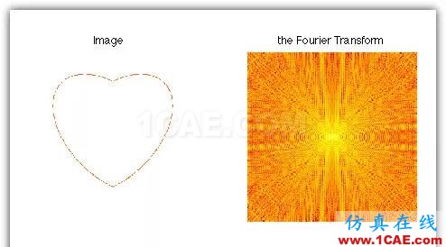 【理論】 傅里葉變換與不確定性MatLab技術(shù)圖片4