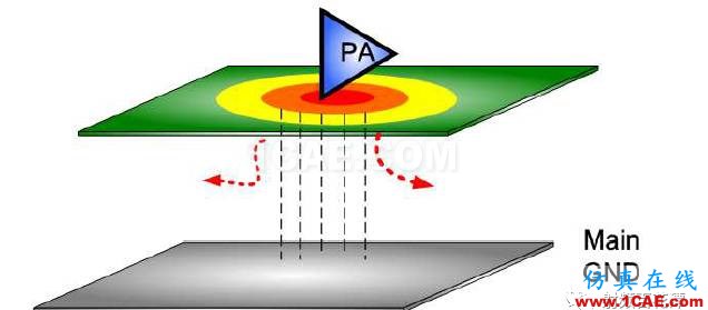 PA下方鋪地不夠，對RF性能的影響HFSS培訓(xùn)課程圖片3