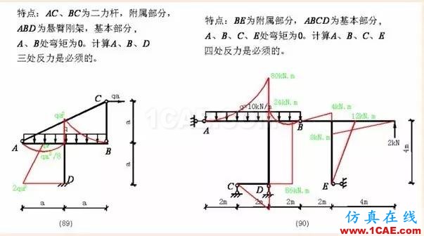 【行業(yè)知識】各種結(jié)構(gòu)彎矩圖（二）Midas Civil分析圖片23