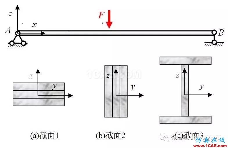 ANSYS分析—感知結構概念-尋求合理的橫截面設計【轉發(fā)】ansys workbanch圖片6