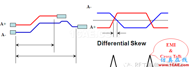 差分信號(hào)剖析與探討HFSS分析圖片42