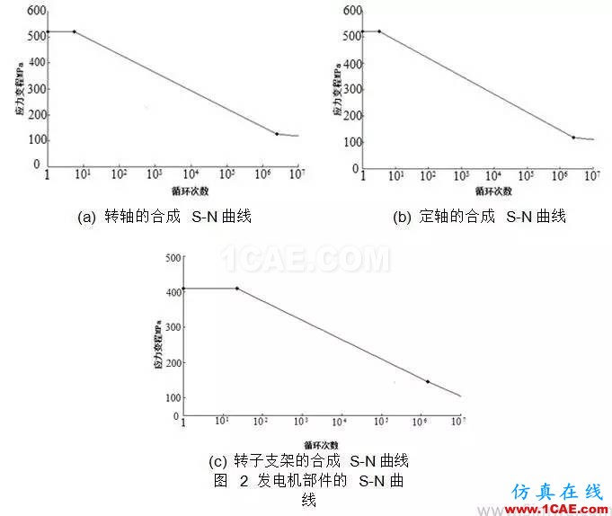 直驅(qū)式風電機組發(fā)電機部件強度研究hypermesh培訓教程圖片4