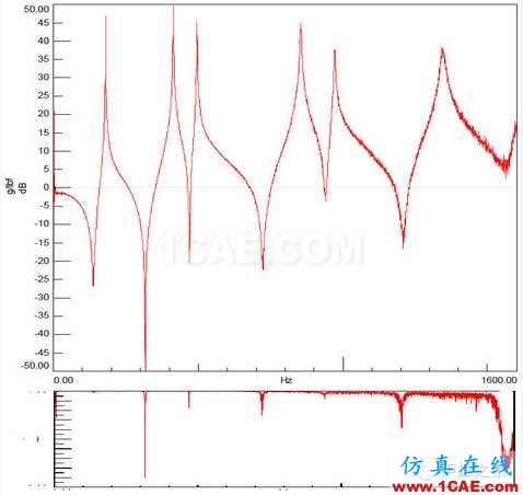 模態(tài)測試中，當(dāng)力譜衰減超過20dB，頻響能否接愛？【轉(zhuǎn)發(fā)】Actran分析案例圖片4